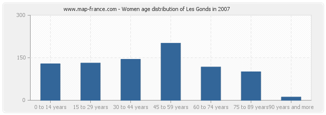 Women age distribution of Les Gonds in 2007